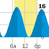 Jenkins Creek tide chart for Monday, February 16, 2026