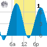 Jenkins Creek tide chart for Sunday, February 1, 2026
