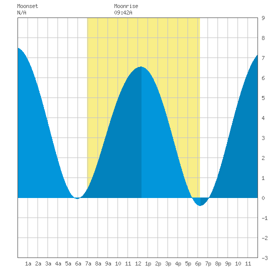 Jenkins Creek tide chart for Sunday, February 22, 2026