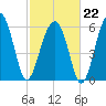 Jenkins Creek tide chart for Sunday, February 22, 2026