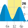 Jenkins Creek tide chart for Thursday, February 26, 2026