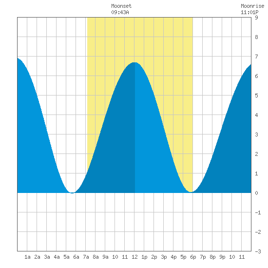 Jenkins Creek tide chart for Friday, February 6, 2026