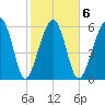 Jenkins Creek tide chart for Friday, February 6, 2026