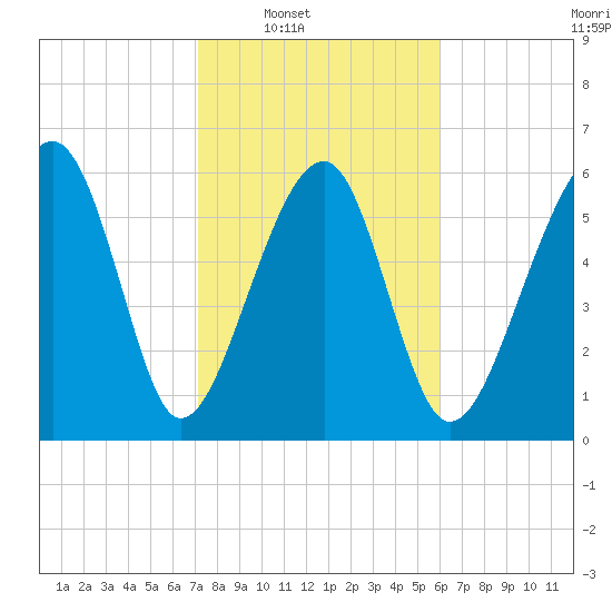 Jenkins Creek tide chart for Saturday, February 7, 2026
