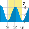 Jenkins Creek tide chart for Saturday, February 7, 2026
