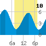 Jenkins Creek tide chart for Tuesday, March 10, 2026