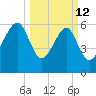Jenkins Creek tide chart for Thursday, March 12, 2026