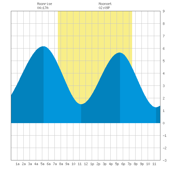 Jenkins Creek tide chart for Friday, March 13, 2026