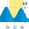 Jenkins Creek tide chart for Friday, March 13, 2026