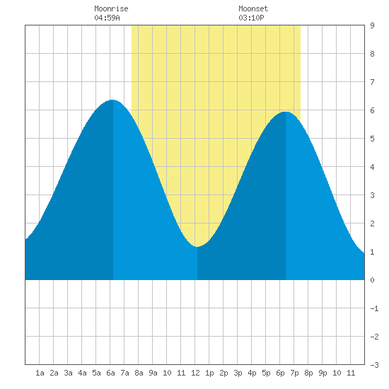 Jenkins Creek tide chart for Saturday, March 14, 2026