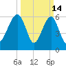 Jenkins Creek tide chart for Saturday, March 14, 2026