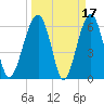 Jenkins Creek tide chart for Tuesday, March 17, 2026