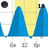 Jenkins Creek tide chart for Wednesday, March 18, 2026