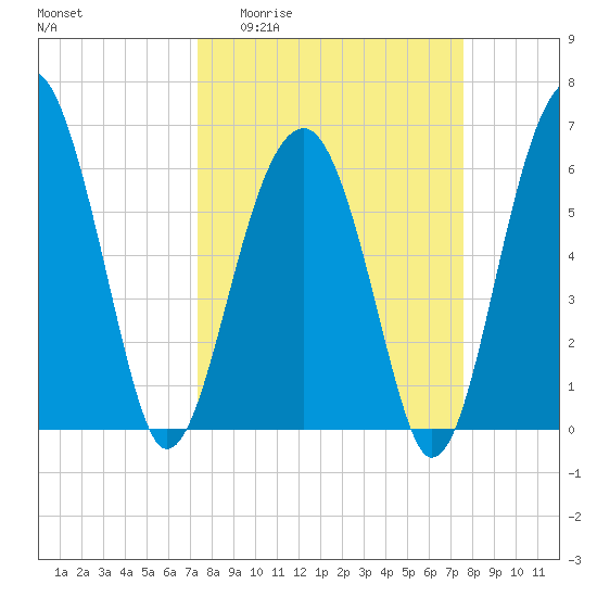 Jenkins Creek tide chart for Sunday, March 22, 2026