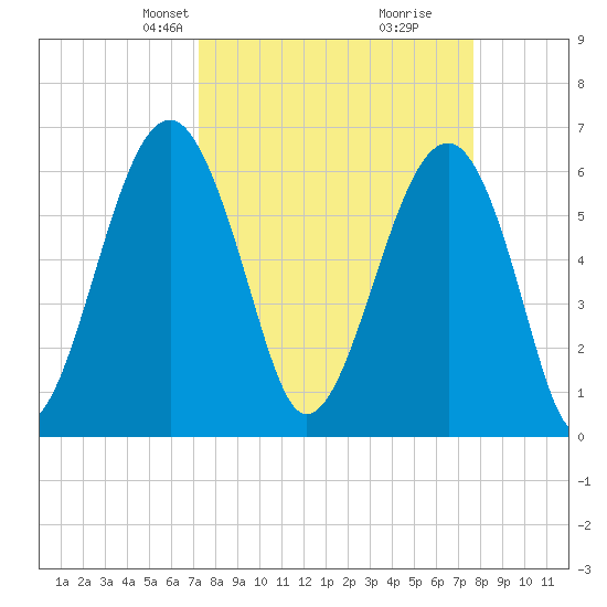 Jenkins Creek tide chart for Saturday, March 28, 2026