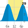 Jenkins Creek tide chart for Sunday, March 29, 2026