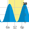 Jenkins Creek tide chart for Monday, March 30, 2026