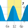 Jenkins Creek tide chart for Saturday, March 7, 2026
