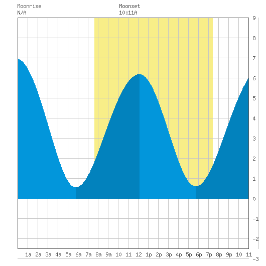 Jenkins Creek tide chart for Sunday, March 8, 2026