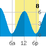 Jenkins Creek tide chart for Sunday, March 8, 2026