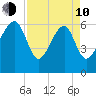 Jenkins Creek tide chart for Friday, April 10, 2026