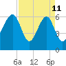 Jenkins Creek tide chart for Saturday, April 11, 2026