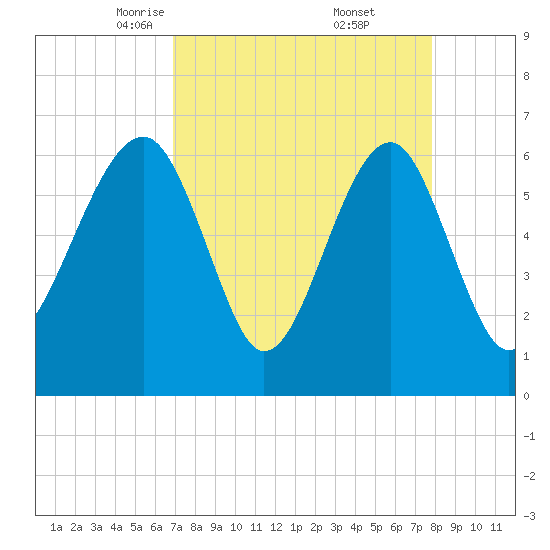 Jenkins Creek tide chart for Sunday, April 12, 2026