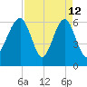 Jenkins Creek tide chart for Sunday, April 12, 2026