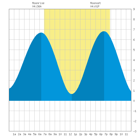 Jenkins Creek tide chart for Monday, April 13, 2026