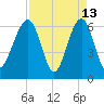 Jenkins Creek tide chart for Monday, April 13, 2026