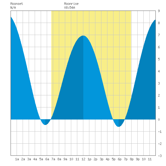 Jenkins Creek tide chart for Monday, April 20, 2026