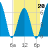 Jenkins Creek tide chart for Monday, April 20, 2026