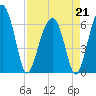Jenkins Creek tide chart for Tuesday, April 21, 2026