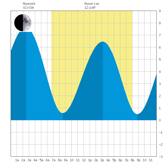 Jenkins Creek tide chart for Thursday, April 23, 2026