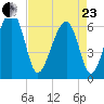 Jenkins Creek tide chart for Thursday, April 23, 2026