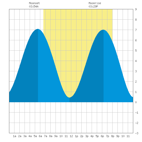 Jenkins Creek tide chart for Sunday, April 26, 2026