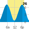 Jenkins Creek tide chart for Sunday, April 26, 2026