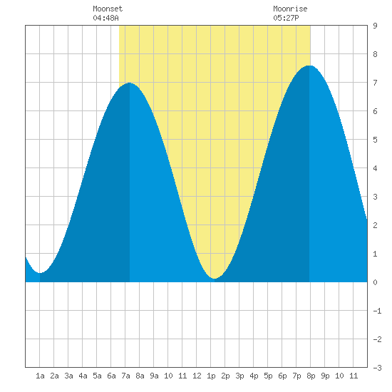Jenkins Creek tide chart for Tuesday, April 28, 2026