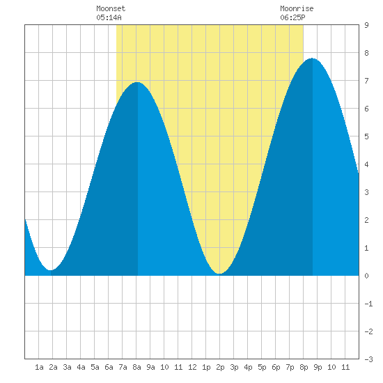 Jenkins Creek tide chart for Wednesday, April 29, 2026