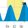 Jenkins Creek tide chart for Thursday, April 30, 2026