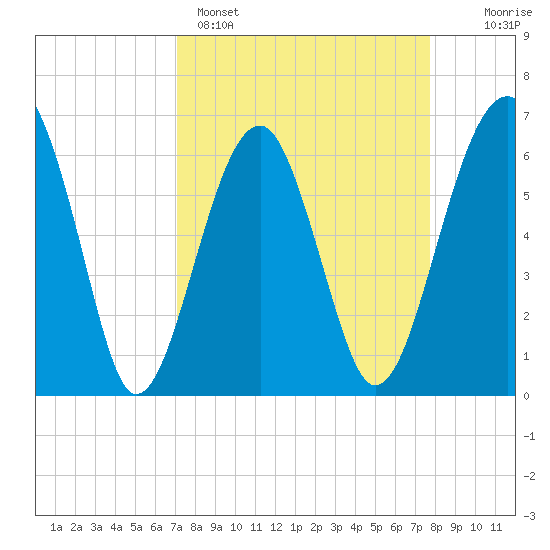 Jenkins Creek tide chart for Saturday, April 4, 2026