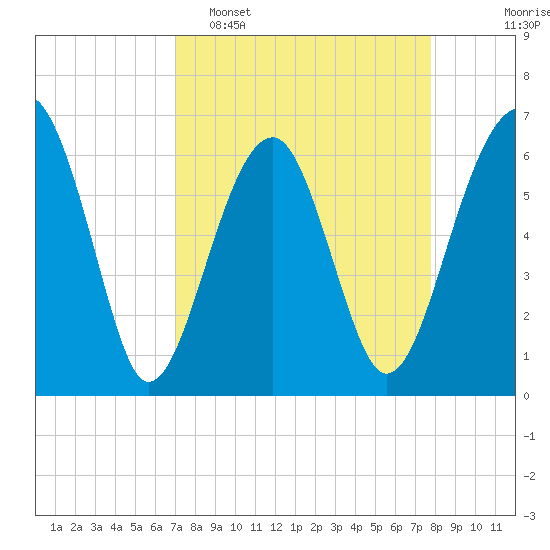 Jenkins Creek tide chart for Sunday, April 5, 2026