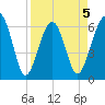 Jenkins Creek tide chart for Sunday, April 5, 2026