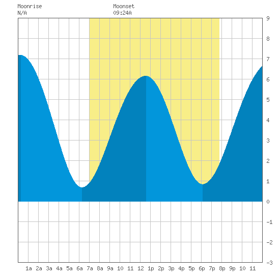 Jenkins Creek tide chart for Monday, April 6, 2026