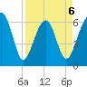 Jenkins Creek tide chart for Monday, April 6, 2026
