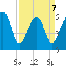 Jenkins Creek tide chart for Tuesday, April 7, 2026