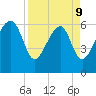 Jenkins Creek tide chart for Thursday, April 9, 2026