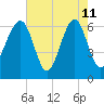 Jenkins Creek tide chart for Monday, May 11, 2026