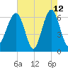Jenkins Creek tide chart for Tuesday, May 12, 2026