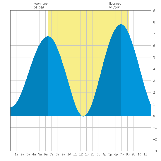 Jenkins Creek tide chart for Wednesday, May 13, 2026